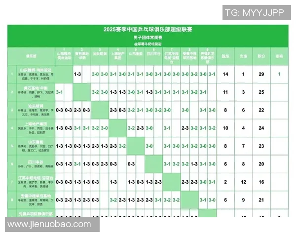 全国锦标赛积分榜更新北京乒乓球队以58分稳居第一名 全国锦标赛积分榜更新北京乒乓球队以58分稳居第一名